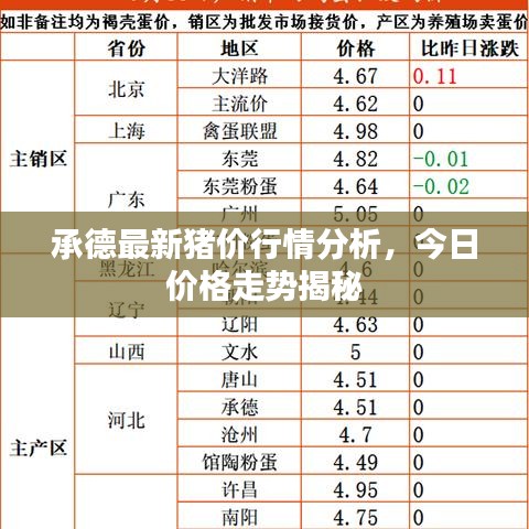 承德最新猪价行情分析，今日价格走势揭秘
