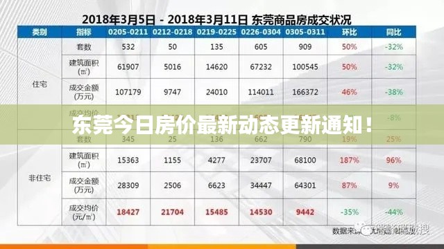 东莞今日房价最新动态更新通知！